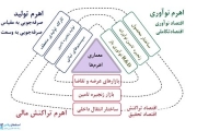 اکوسیستم کارآفرینی و کسب و کار