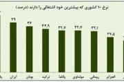 رتبه دوم ایران در خود‌اشتغالی 