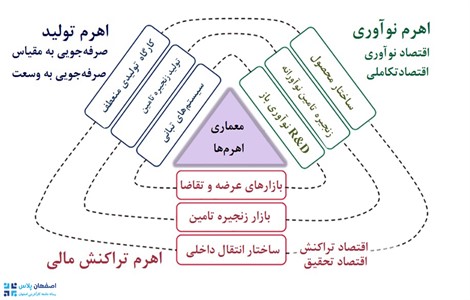 اکوسیستم کارآفرینی و اکوسیستم کسب و کار