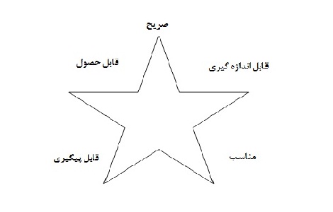 یادگیری سازمان,رفتارکارکنان سازمان,هدف های سازمان,رفتار در سازمان